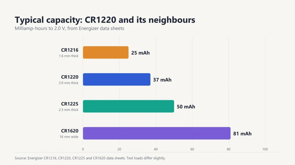 Bar chart of typical capacity: CR1216 25 mAh, CR1220 37 mAh, CR1225 50 mAh and CR1620 81 mAh