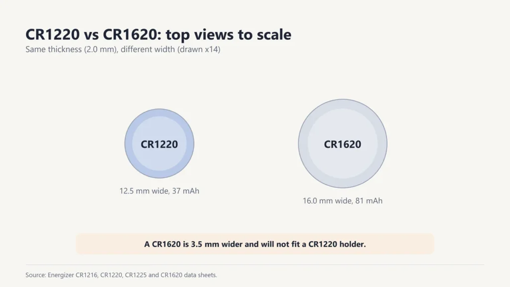 Top views to scale: CR1220 is 12.5 mm wide and CR1620 is 16.0 mm wide