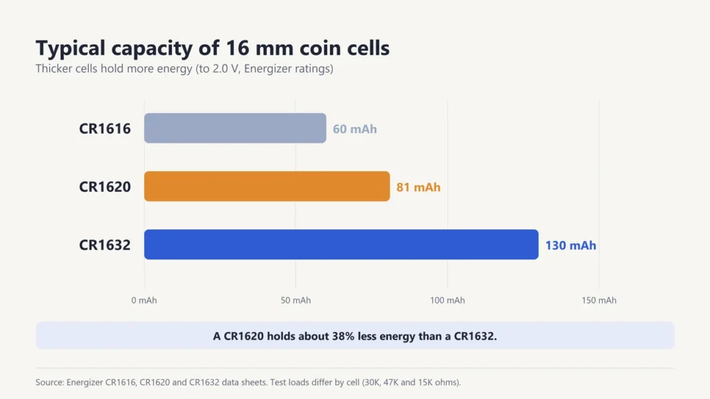 Bar chart of typical capacity: CR1616 60 mAh, CR1620 81 mAh and CR1632 130 mAh