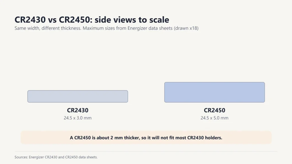 Side views to scale: CR2430 at 24.5 x 3.0 mm and CR2450 at 24.5 x 5.0 mm