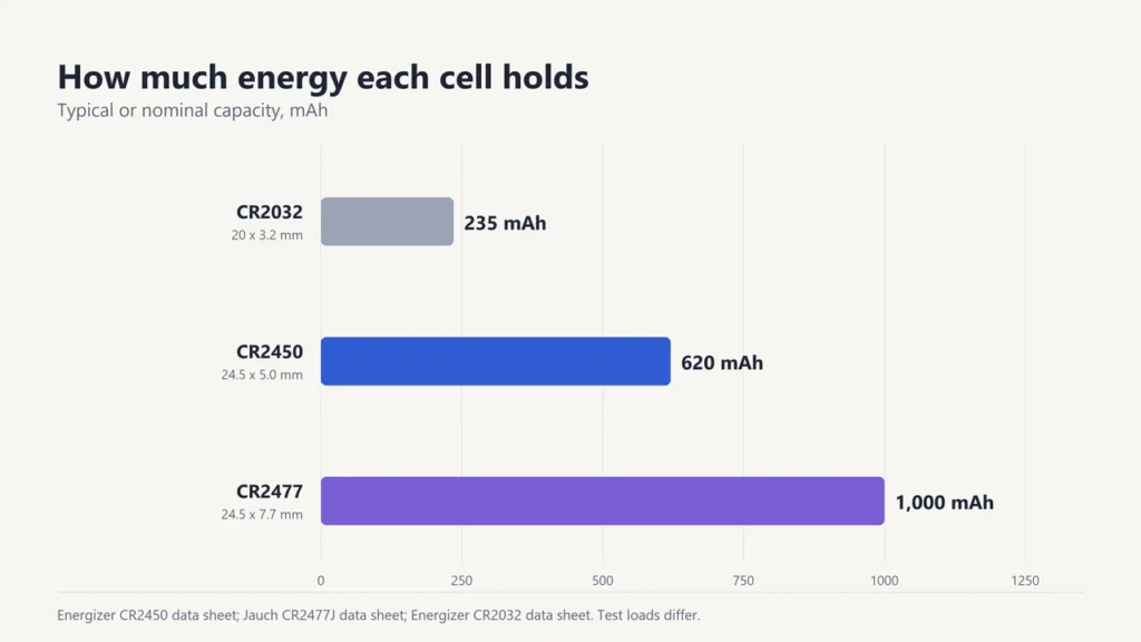 Bar chart of capacity: CR2032 235 mAh, CR2450 620 mAh, CR2477 1,000 mAh