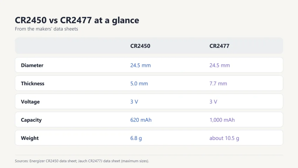 Table comparing CR2450 and CR2477: both 24.5 mm and 3 V, 5.0 vs 7.7 mm thick, 620 vs 1,000 mAh, 6.8 vs about 10.5 g