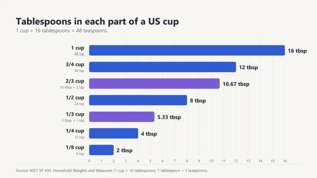 Bar chart of tablespoons in each part of a US cup: 16 in 1 cup, 12 in 3/4, 10 and two-thirds in 2/3, 8 in 1/2, 5 and one-third in 1/3, 4 in 1/4 and 2 in 1/8
