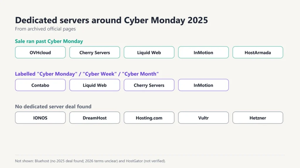 Dedicated servers around Cyber Monday 2025: OVHcloud, Cherry Servers, Liquid Web, InMotion and HostArmada ran past Cyber Monday; IONOS, DreamHost, Hosting.com, Vultr and Hetzner had no deal