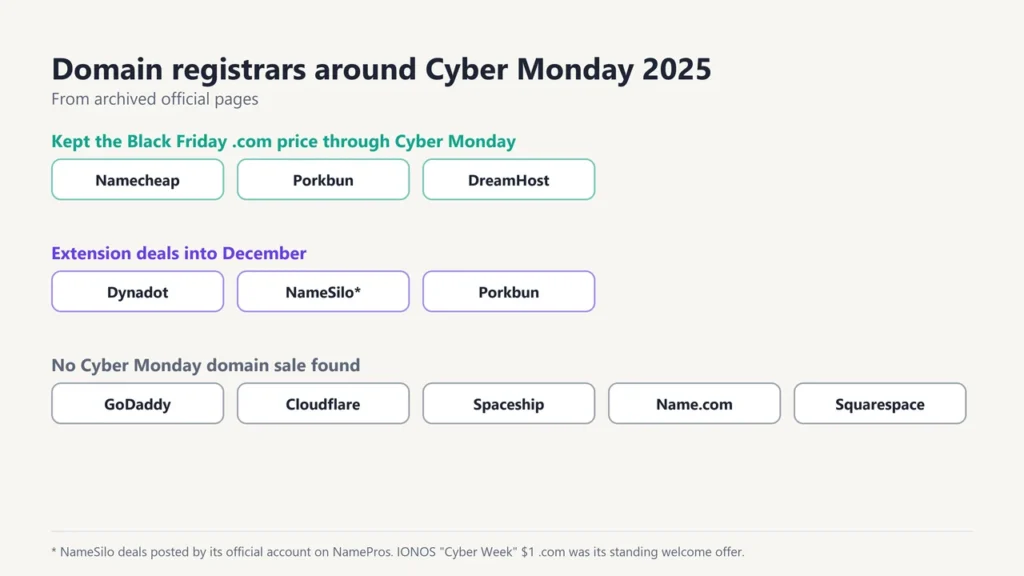 Domain registrars around Cyber Monday 2025: Namecheap, Porkbun and DreamHost kept their Black Friday .com price, Dynadot, NameSilo and Porkbun ran extension deals into December, others had no sale