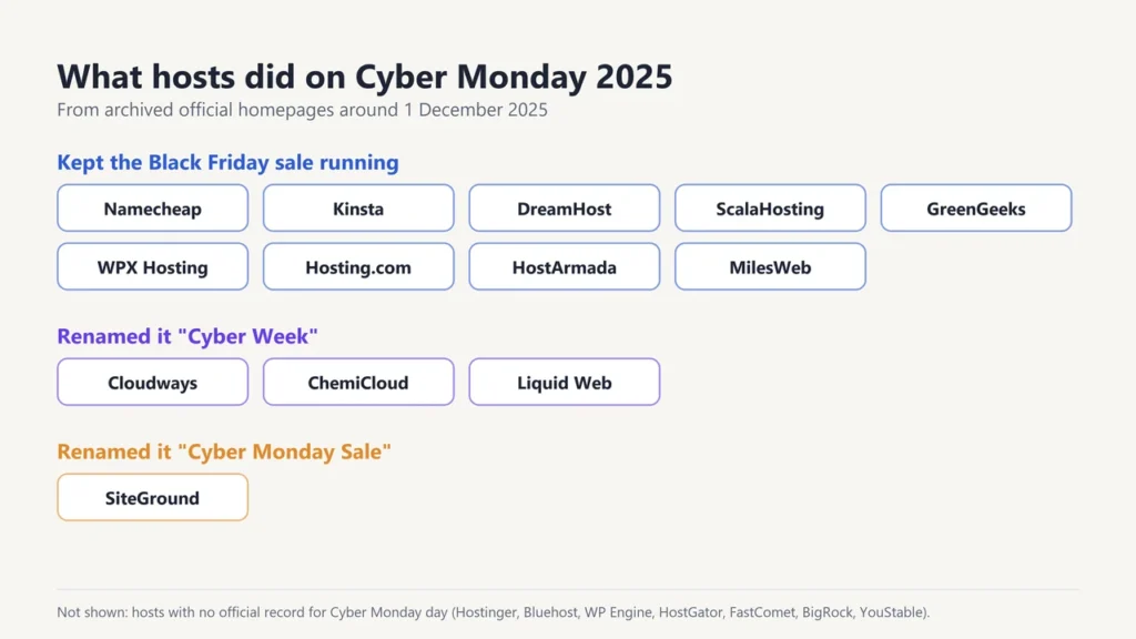 What hosts did on Cyber Monday 2025: most kept the Black Friday sale running, Cloudways, ChemiCloud and Liquid Web renamed it Cyber Week, SiteGround ran a Cyber Monday Sale