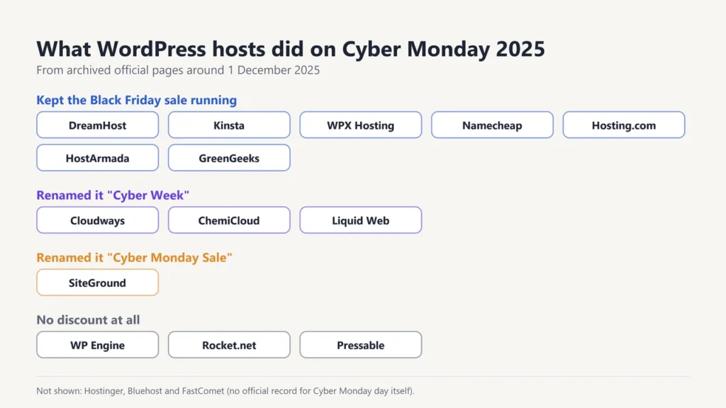 What WordPress hosts did on Cyber Monday 2025: most kept the Black Friday sale, Cloudways, ChemiCloud and Liquid Web renamed it Cyber Week, SiteGround ran a Cyber Monday Sale, WP Engine, Rocket.net and Pressable had no discount
