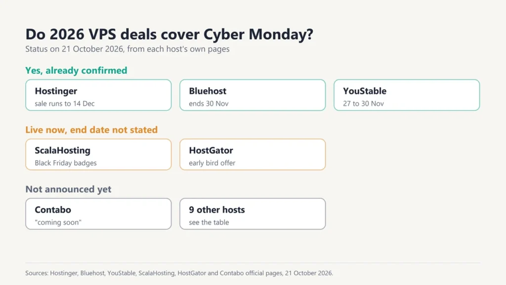 Which 2026 VPS deals cover Cyber Monday: confirmed for Hostinger, Bluehost and YouStable; live with no end date for ScalaHosting and HostGator; not announced for others