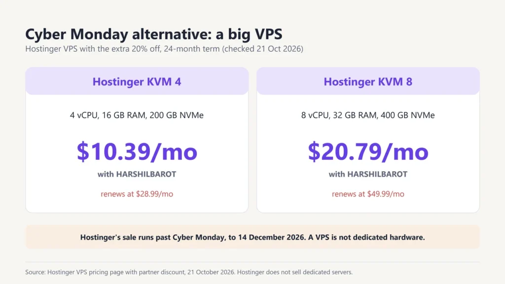 Hostinger KVM 4 at $10.39 and KVM 8 at $20.79 a month with the extra 20% off code HARSHILBAROT as a Cyber Monday alternative to a dedicated server
