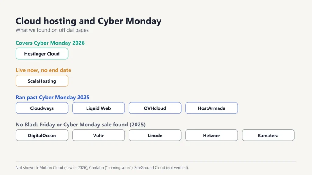 Cloud hosting and Cyber Monday: Hostinger Cloud covers Cyber Monday 2026, ScalaHosting live with no end date, Cloudways, Liquid Web, OVHcloud and HostArmada ran past Cyber Monday 2025, DigitalOcean, Vultr, Linode, Hetzner and Kamatera had no sale