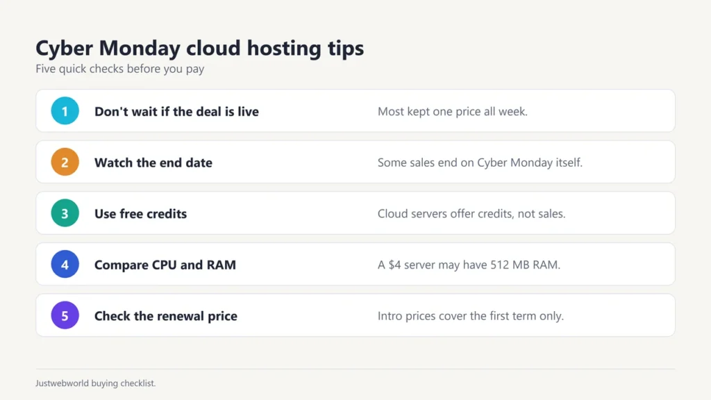 Cyber Monday cloud hosting tips: don't wait if the deal is live, watch the end date, use free credits, compare CPU and RAM, check the renewal price