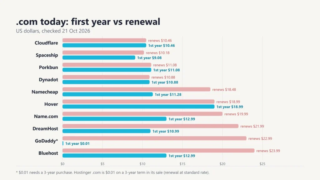Chart of .com first-year and renewal prices at Cloudflare, Spaceship, Porkbun, Dynadot, Namecheap, Hover, Name.com, DreamHost, GoDaddy and Bluehost