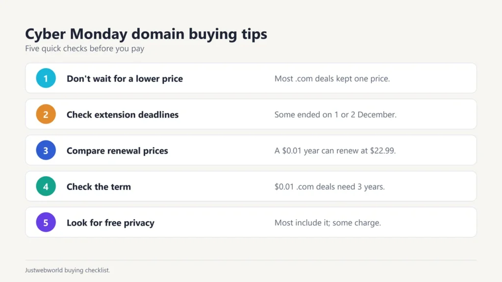 Cyber Monday domain buying tips: don't wait for a lower price, check extension deadlines, compare renewal prices, check the term, look for free privacy