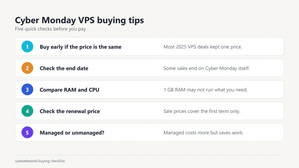 Cyber Monday VPS buying tips: buy early if the price is the same, check the end date, compare RAM and CPU, check renewal price, managed or unmanaged