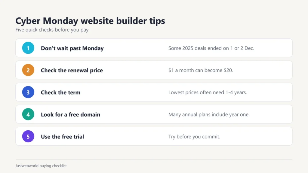 Cyber Monday website builder tips: don't wait past Monday, check renewal price, check the term, look for a free domain, use the free trial