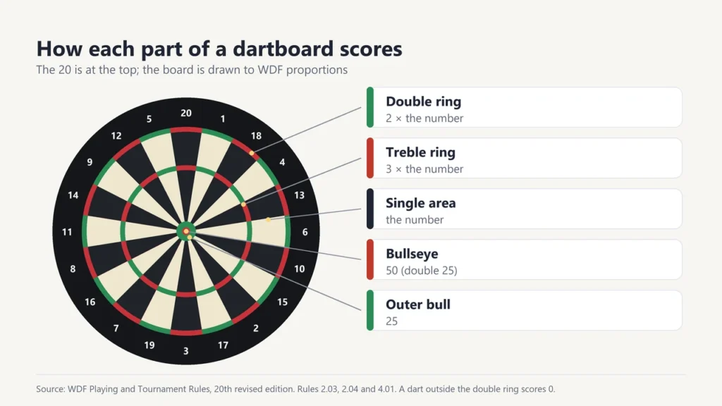 Dartboard diagram labelling the double ring, treble ring, single area, 50-point bullseye and 25-point outer bull