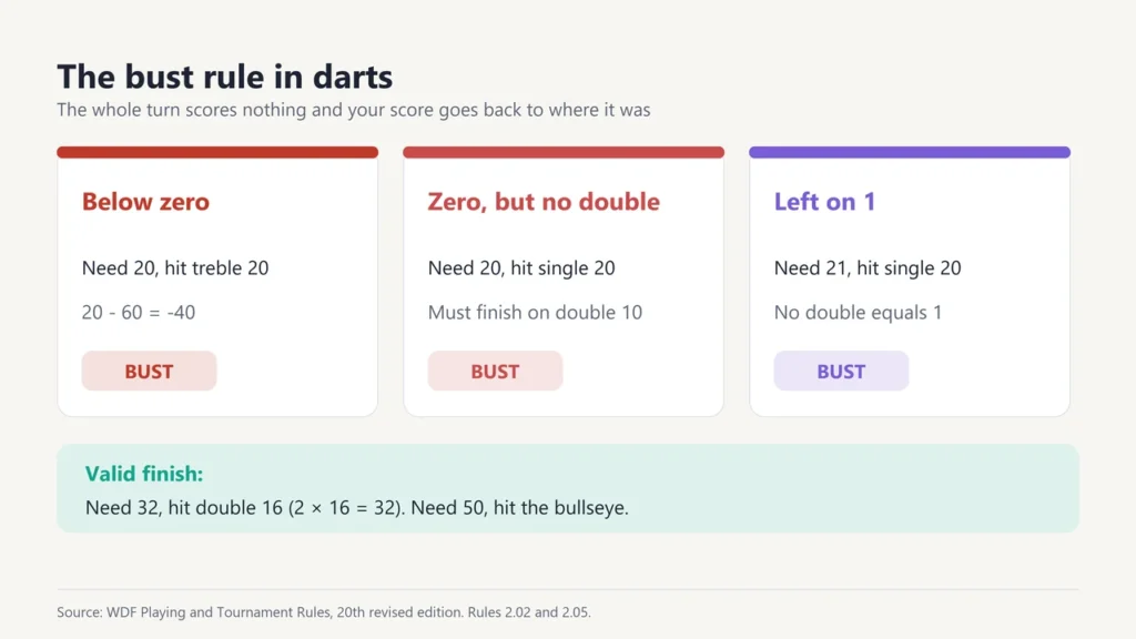 Three examples of a bust in darts: going below zero, reaching zero without a double, and being left on 1