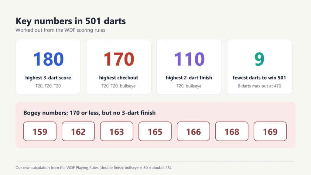 Key darts numbers: 180 highest score, 170 highest checkout, 110 highest two-dart finish, 9 darts minimum for 501, and the bogey numbers 159, 162, 163, 165, 166, 168 and 169