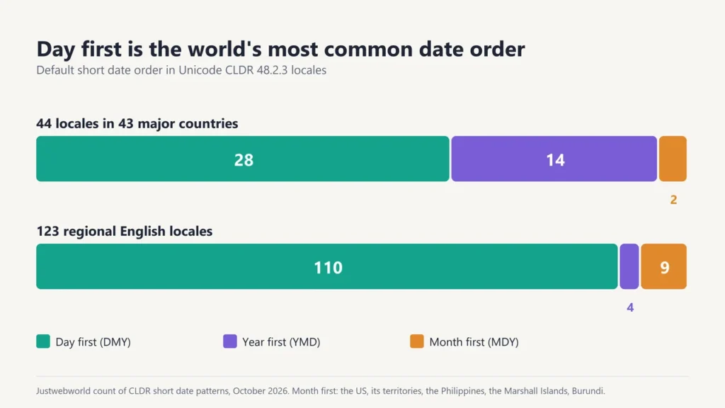 Stacked bars showing 28 day-first, 14 year-first and 2 month-first locales out of 44, and 110, 4 and 9 out of 123 English locales