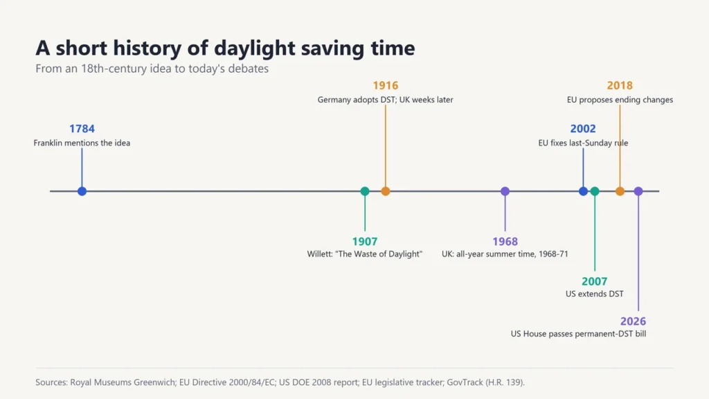 Timeline of daylight saving time history from Franklin in 1784 and Willett in 1907 to Germany in 1916, the EU rule, the 2007 US extension and the 2026 US House vote