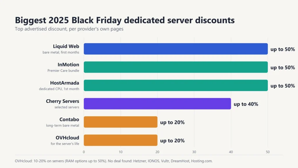 Bar chart of the biggest 2025 Black Friday dedicated server discounts: Liquid Web, InMotion and HostArmada up to 50%, Cherry Servers up to 40%, Contabo and OVHcloud up to 20%