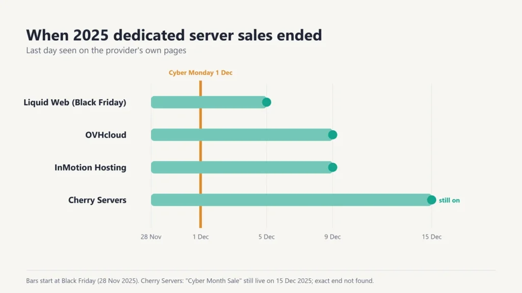 Chart of 2025 dedicated server sale end dates: Liquid Web 5 December, OVHcloud and InMotion 9 December, Cherry Servers still running on 15 December