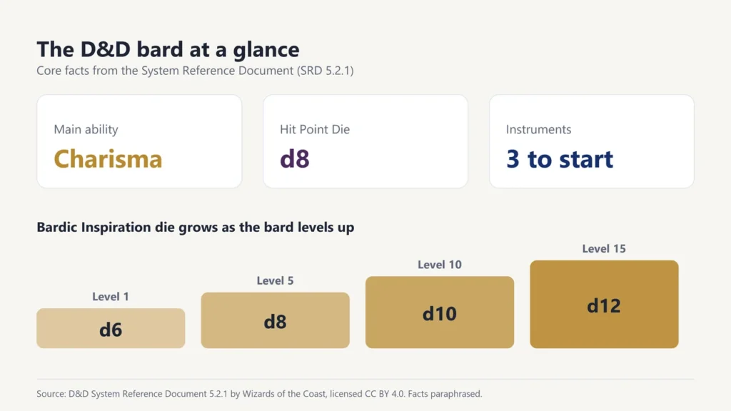 D&D bard basics: Charisma, d8 Hit Point Die, three instruments and a Bardic Inspiration die growing from d6 to d12