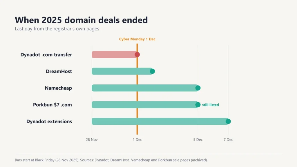 Chart of 2025 domain deal end dates: Dynadot .com transfer 1 December, DreamHost 2 December, Namecheap 5 December, Porkbun $7 .com still listed 5 December, Dynadot extensions 7 December