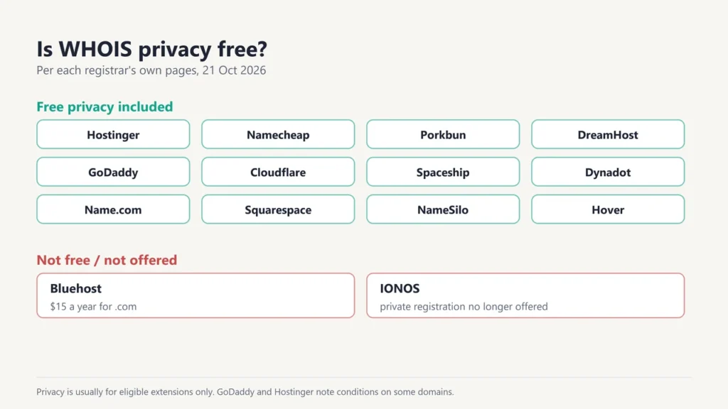 Which registrars include free WHOIS privacy: 12 do, Bluehost charges $15 a year and IONOS no longer offers private registration