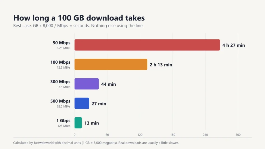 Bar chart of best-case time to download 100 GB: 4 h 27 min at 50 Mbps, 2 h 13 min at 100 Mbps, 44 min at 300 Mbps, 27 min at 500 Mbps and 13 min at 1 Gbps