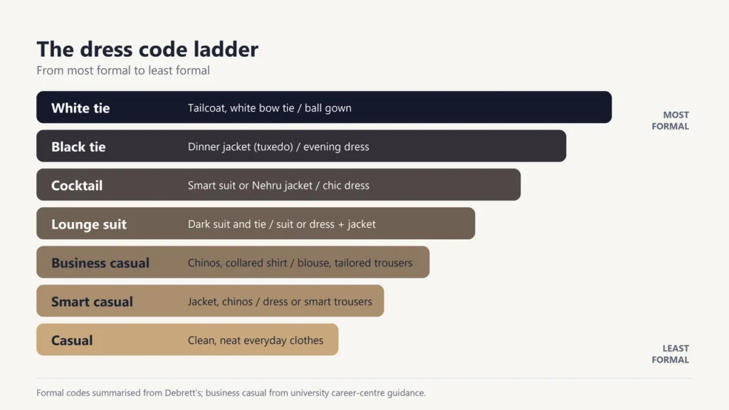 Dress code ladder from most to least formal: white tie, black tie, cocktail, lounge suit, business casual, smart casual and casual