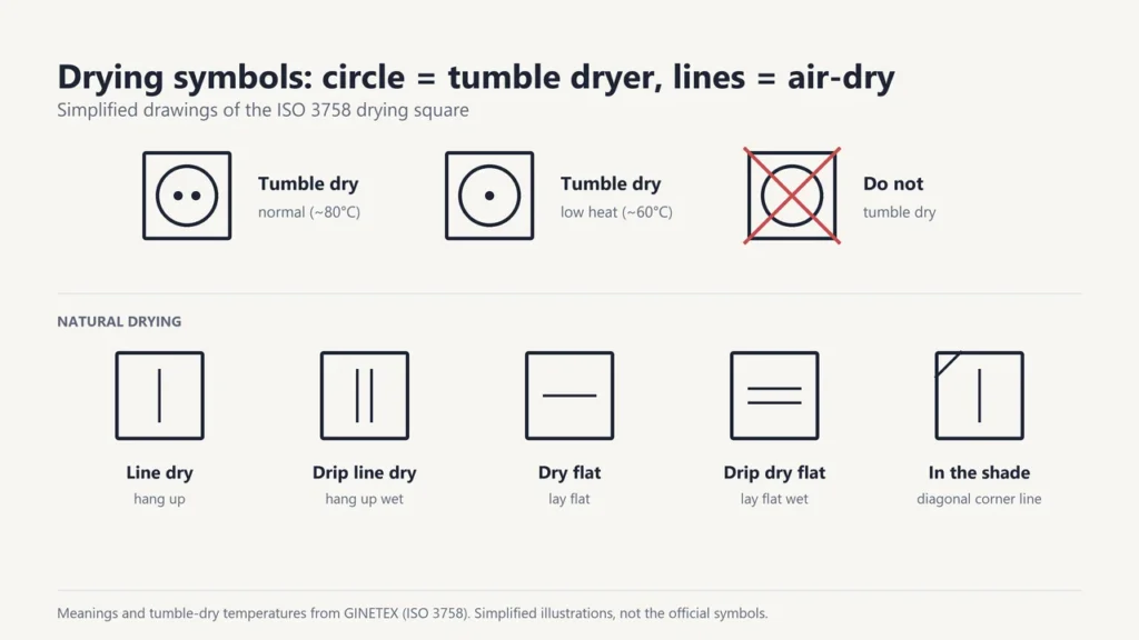 Simplified drying symbols: tumble dry with two dots, one dot or a cross, and natural drying squares for line dry, drip line dry, dry flat, drip dry flat and dry in the shade