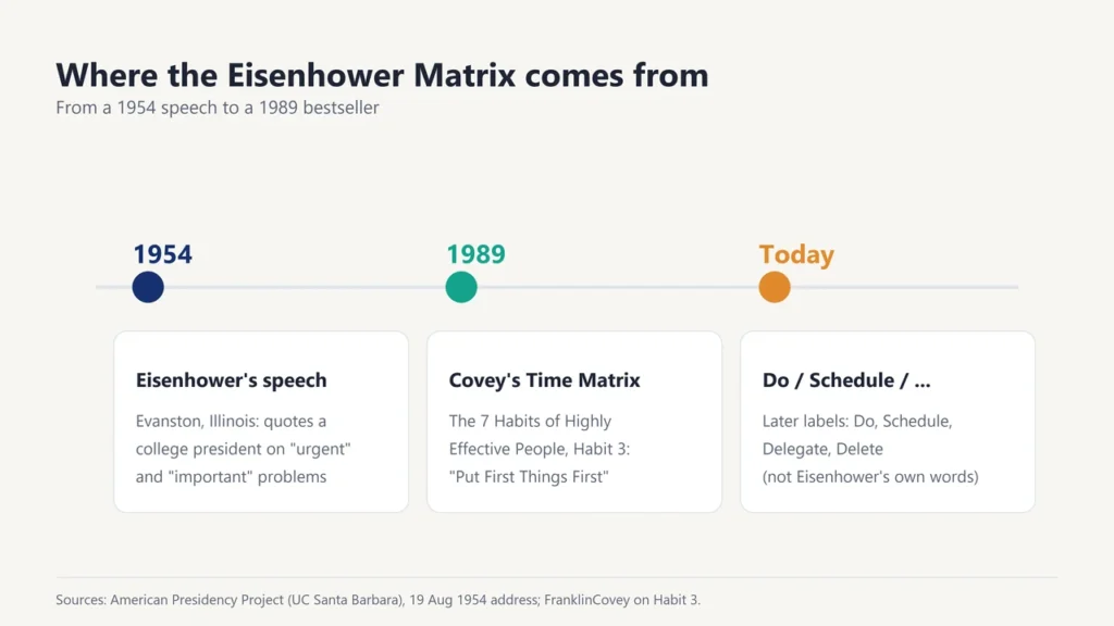 Timeline: Eisenhower's 1954 speech, Covey's 1989 Time Management Matrix and today's do, schedule, delegate, delete labels