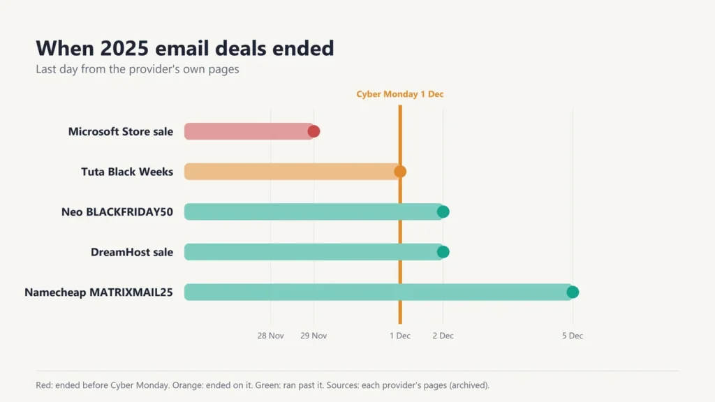 Chart of 2025 email deal end dates: Microsoft Store 29 November, Tuta 1 December, Neo and DreamHost 2 December, Namecheap 5 December