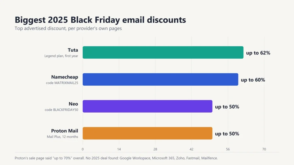 Bar chart of 2025 Black Friday email discounts: Tuta up to 62%, Namecheap up to 60%, Neo and Proton Mail up to 50%