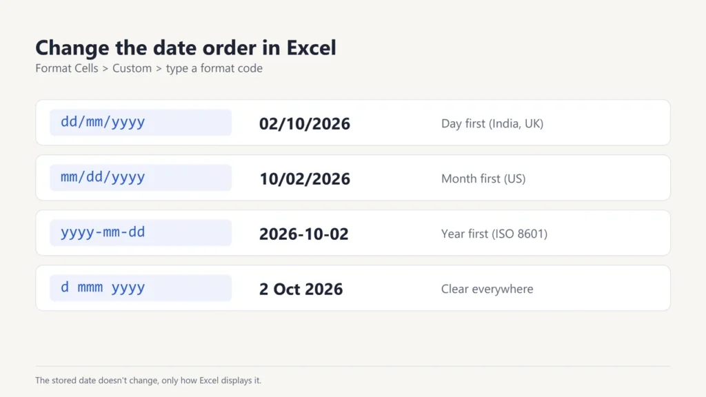Excel custom format codes dd/mm/yyyy, mm/dd/yyyy, yyyy-mm-dd and d mmm yyyy with how each shows 2 October 2026