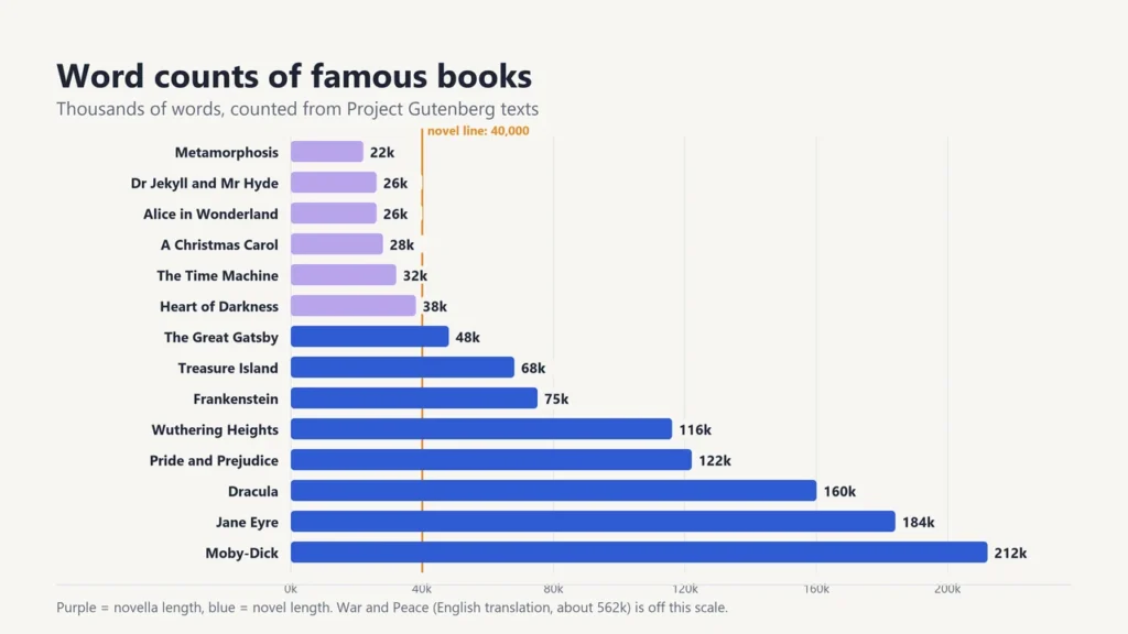 Bar chart of word counts for 14 famous books, from Metamorphosis at about 22,000 to Moby-Dick at about 212,000, with the 40,000-word novel line marked
