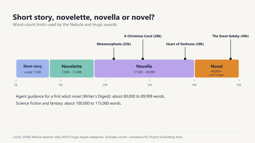 Diagram of fiction length categories: short story under 7,500 words, novelette, novella from 17,500 and novel from 40,000 words, with example books marked