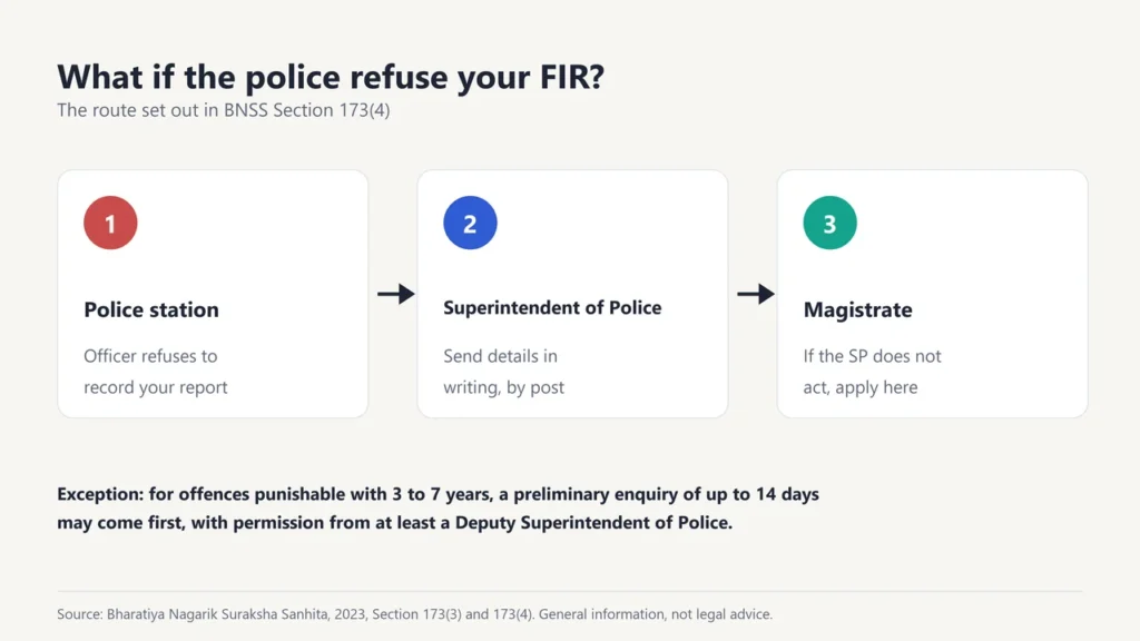 If police refuse an FIR: write to the Superintendent of Police by post, then apply to the Magistrate