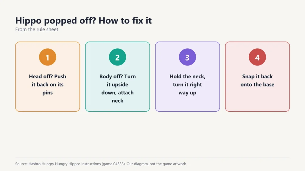 Four steps to fix a hippo: push a loose head back on, turn a loose body upside down and attach the neck, hold the neck and turn it over, snap it onto the base
