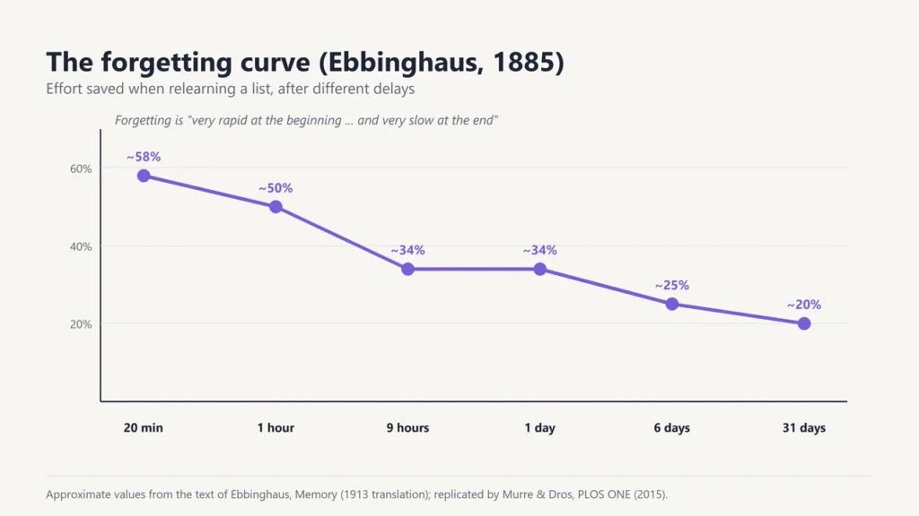 Ebbinghaus forgetting curve showing effort saved falling from about 58 percent after 20 minutes to about 20 percent after 31 days