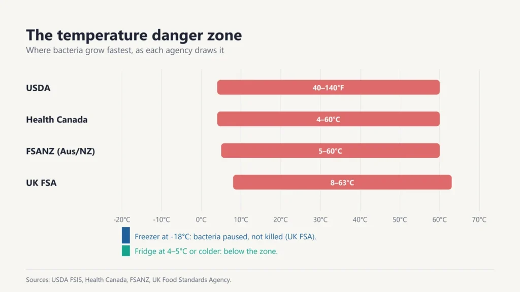 Chart of the temperature danger zone as drawn by the USDA, Health Canada, FSANZ and the UK Food Standards Agency
