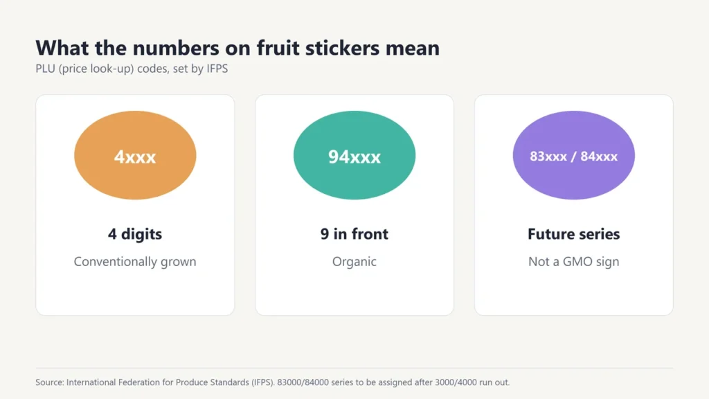 Fruit sticker PLU codes: 4 digits for conventional produce, a 9 in front for organic, 83000 and 84000 series for the future