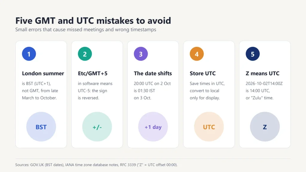 Five cards showing common GMT and UTC mistakes: London summer time, the reversed Etc/GMT sign, date changes, storing UTC and the Z suffix