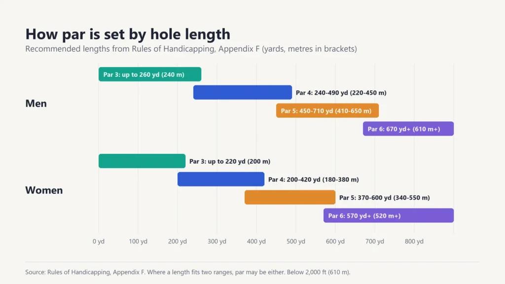 Chart of recommended hole lengths for par 3, 4, 5 and 6 for men and women, showing overlapping ranges in yards and metres
