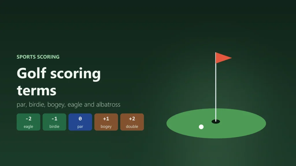 Illustration of a golf ball on a putting green near the flag, with a scale from eagle (-2) and birdie (-1) through par to bogey (+1) and double bogey (+2)
