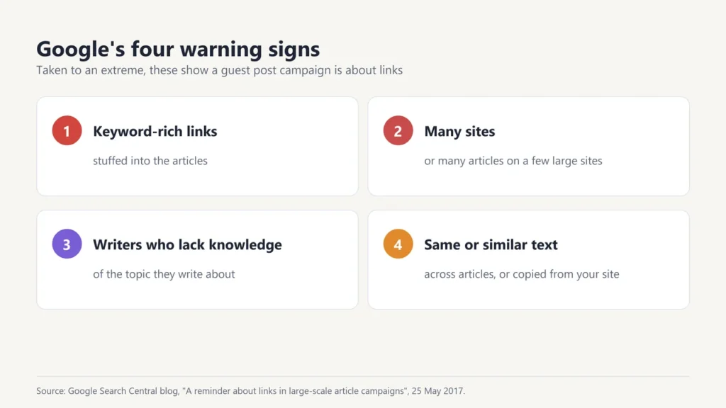 Google's four warning signs of a link-driven guest post campaign: keyword-rich links, many sites, writers who lack knowledge, same or similar text