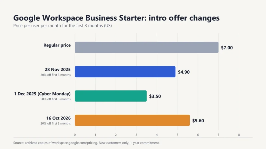 Google Workspace Business Starter intro prices: regular $7, $4.90 on 28 November 2025, $3.50 on Cyber Monday 1 December 2025, $5.60 on 16 October 2026