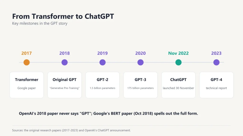 Timeline from the 2017 Transformer paper to the original GPT, GPT-2, GPT-3, ChatGPT in November 2022 and GPT-4