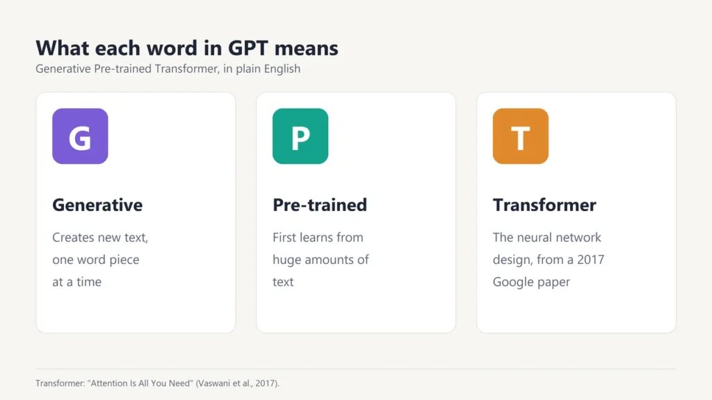 What each word in GPT means: Generative creates new text, Pre-trained learns from huge amounts of text, Transformer is the neural network design
